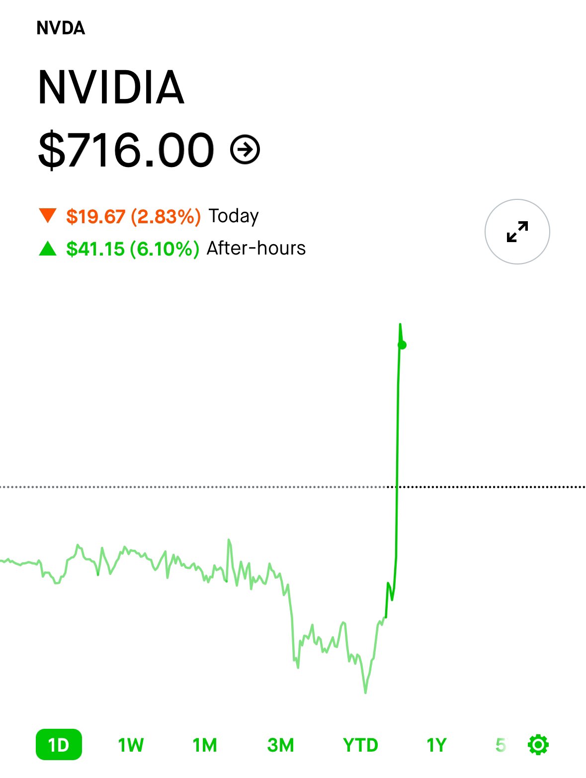 Evan on X Nvidia NVDA is up 6 in after hours following its earnings Watch out for the earnings call which starts at 5PM ET https t 9G8YUy8JaJ X