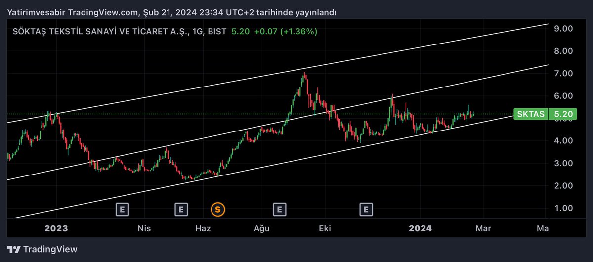 EK10Invest's tweet photo. #sktas 1G trend analizi ve orta vadeli direnç seviyeleri. Düşen kırılımı ve onay görünümü var.5.03 üzerinde fiyata pozitif bakılır.gün gelir grafikleri güncelleriz. Ytd.
#xu100 #froto #astor #odas #asels #binas #tuprs #brsan #agrot #kchol #eregl #enkai #alfas #kontr #dohol #sahol https://t.co/mFu5EAPWGy