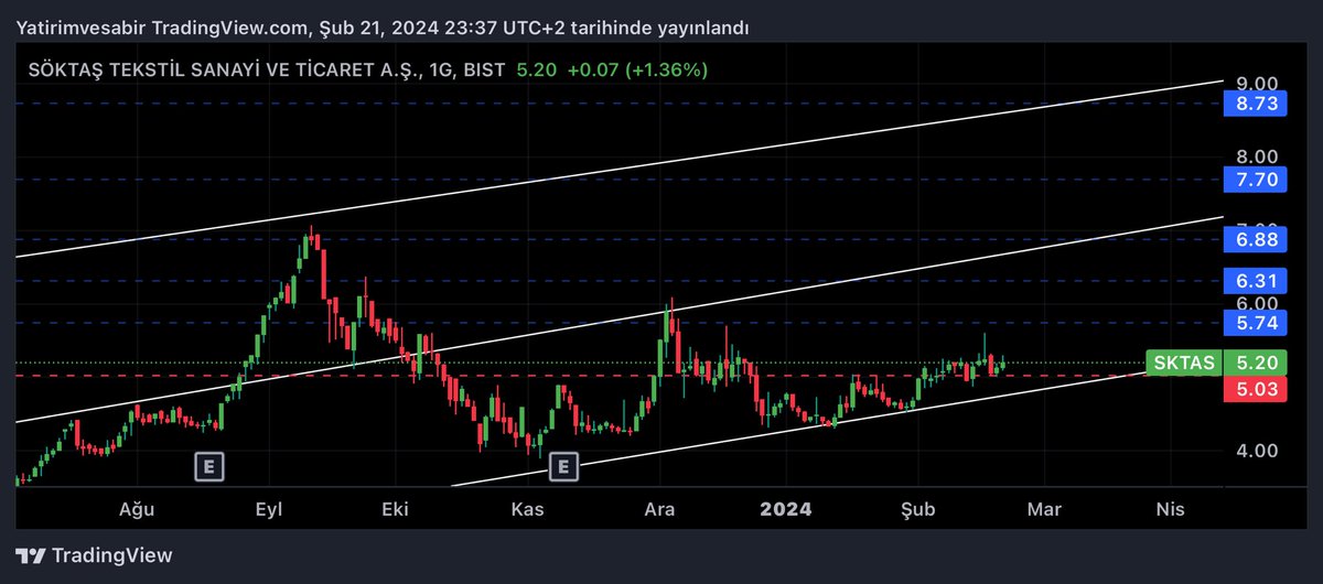 EK10Invest's tweet photo. #sktas 1G trend analizi ve orta vadeli direnç seviyeleri. Düşen kırılımı ve onay görünümü var.5.03 üzerinde fiyata pozitif bakılır.gün gelir grafikleri güncelleriz. Ytd.
#xu100 #froto #astor #odas #asels #binas #tuprs #brsan #agrot #kchol #eregl #enkai #alfas #kontr #dohol #sahol https://t.co/mFu5EAPWGy