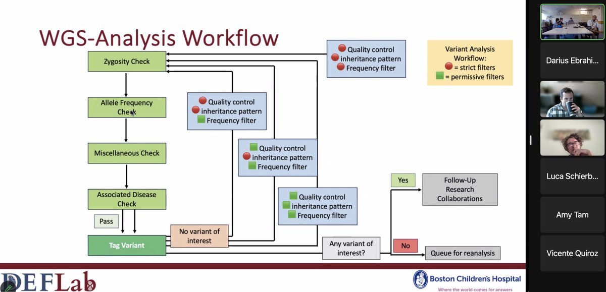 DEF_Lab_HMS's tweet photo. 1st meeting led by @LucaSchierbaum @BostonChildrens &amp; @szuchner &amp; @univmiami to align #movementdisorder #hereditaryspasticparaplegia sequencing initiatives. Progress in #raredisease = scaling up &amp; collaborating 🌎!🙏🏽 @SpasticParapleg @SpasticWorld for bringing us together! https://t.co/KXc1dpnp1y