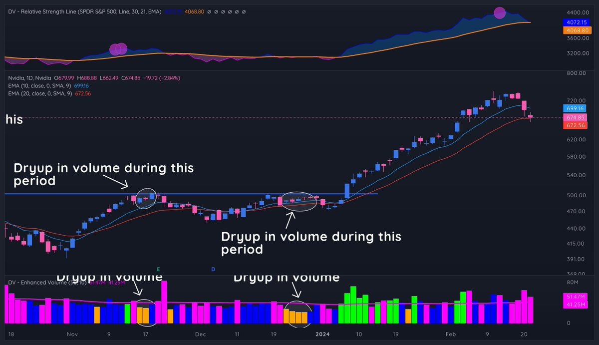 $NVDA beat earnings expectations tonight and is up over the $700 level after hours.

Here's how you could have traded the name to start the year, and managed risk through earnings:

––

Step 1: Identify a proper breakout pattern.

$NVDA broke out of a massive VCP pattern to start