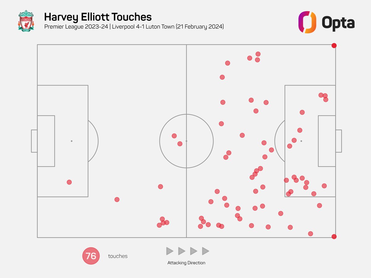 OptaJoe's tweet photo. 20 - Aged 20, Harvey Elliott tonight was the youngest player on record (from 2008-09) to score, have 5+ shots (5), create 5+ chances (7), have 10+ touches in the opposition's box (17) and make 25+ passes ending in the final 1/3 (27) in a Premier League game. Everywhere. https://t.co/FSBemDhuid