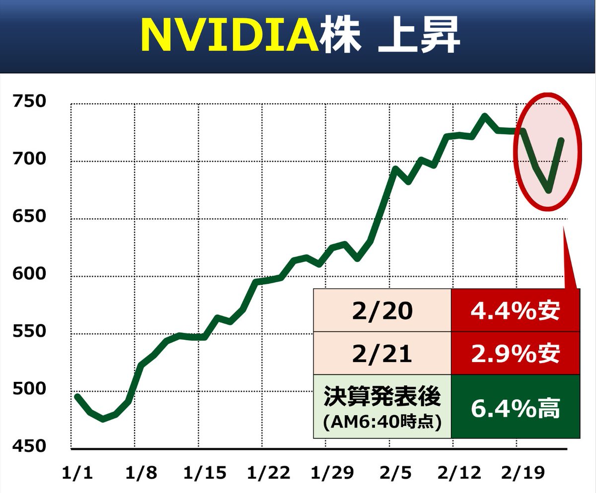 ◇ NVIDIA株 大幅高に 市場予想を大きく上回る決算発表 を受け、エヌビディア株はAM6:40時点で6%ほど上昇しています。2/20-21と続落していた反動もあります。発表 後にNASDAQ先物や日経平均先物も上昇しています
