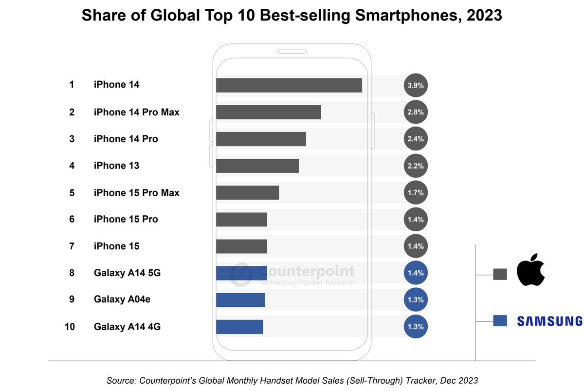 jmatuk's tweet photo. 7 de los 10 teléfonos más vendidos del 2023 en todo el mundo son de #Apple, según @CounterPointTR. El teléfono más vendido fue el #iPhone14, mientras que @Samsung tiene 3 modelos en la lista, siendo el #GalaxyA145G su modelo más vendido. ¿Tienes alguno de estos teléfonos? https://t.co/KDB2XdWQMW