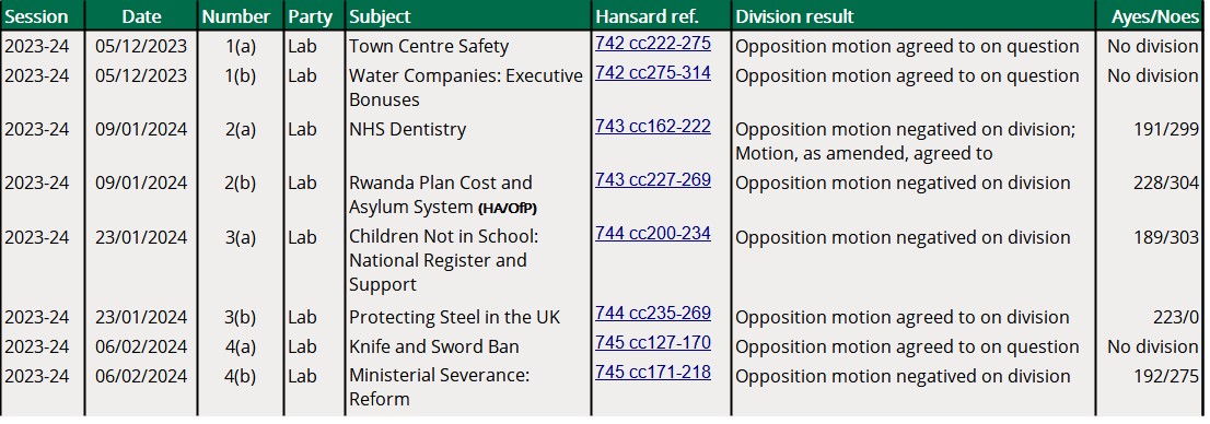 Since October 7th 2023 the Labour party have had four opposition days with eight opposition motions. Eight chances for their own ceasefire motion. But when the SNP put forward a ceasefire motion the Labour party bully the Speaker to make sure they can change the wording.