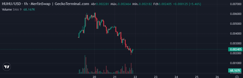 TheP3kOne's tweet photo. Hey look at this chart, it looks like we found a bottom 🔥🔥
$huhu #marlinchain #marlinswap https://t.co/M0iB7iByVG