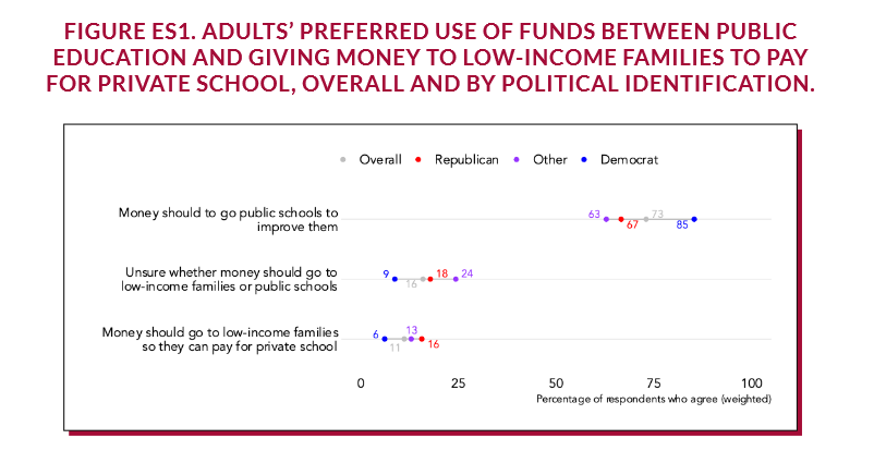 Refuting bogus claims about the popularity of #vouchers, new survey finds that Americans - by a wide margin, including 67% of #Republicans - prefer spending public education dollars on public schools rather than diverting the money to private schools. #Arkansas #arpx #arleg