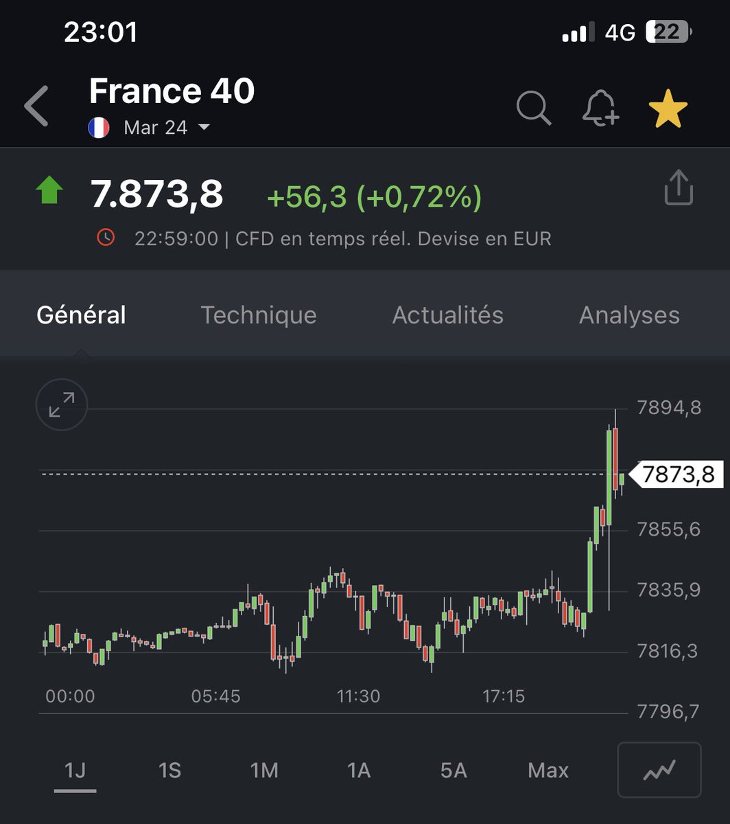 Même le cac40 devrait réagir très positivement, le futures s’emballe, 7873 points 👀🚀 #trading