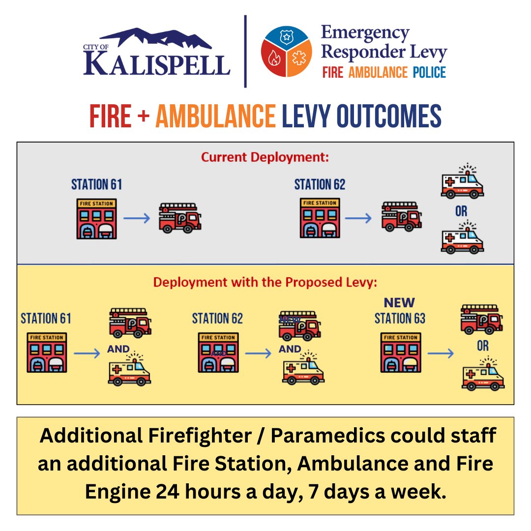 Along with additional Police staff, the dedicated levy before voters in March would pay for additional Firefighter/Paramedics and equipment to help improve response times and availability. Learn the facts at kalispell.com 
#KalispellERLevy #KalispellFireAmbulance