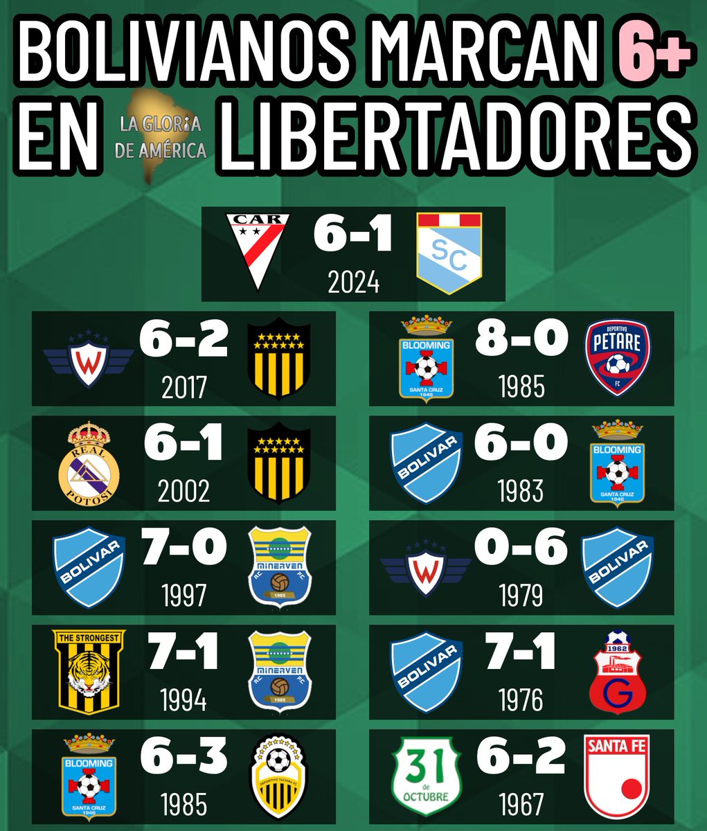 GOLEADAS BOLIVIANAS

Always Ready se convirtió en el undécimo equipo boliviano en convertir seis goles en un partido de #Libertadores.

En tres de los anteriores, se trató de duelos entre compatriotas.