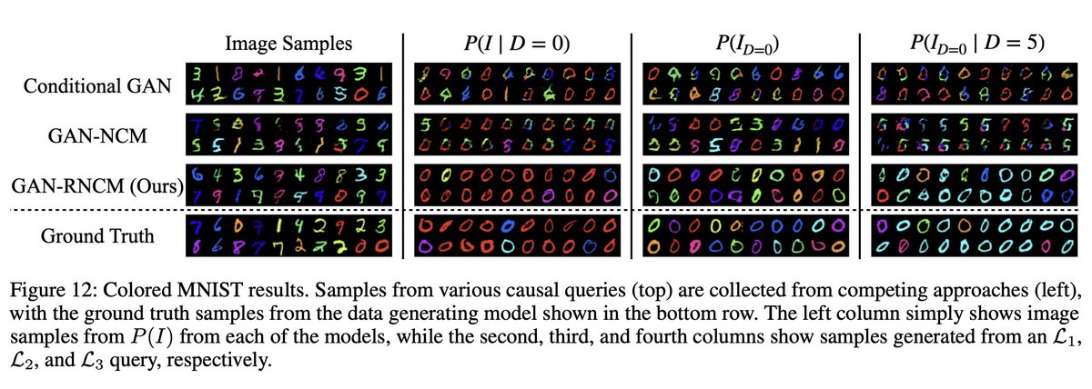 eliasbareinboim's tweet photo. Thanks for sharing your thoughts, Amit. Recall, just to add some clarity in terms of context, my comment regarding @ylecun  & @yudapearl's posts is neither about generative nor about deep learning versus causal; those are pacified issues in the literature. In other words, we now have some principled understanding of how these modes of reasoning relate. Also, I haven’t made any claim about LLMs & Causality, at least not in this thread.

Putting it simply, my message was triggered by LeCun’s original tweet showing an architecture that looked like what folks in RL have been doing. Since I have been studying RL for a long time and know that it’s insufficient for causal reasoning, in a broad sense (as elaborated here: https://t.co/CV6z6KMzZo), I felt compelled to ask for clarification regarding the causal aspect of his architecture. It was a bit surprising to me that he mentioned that RL was not really needed, going in the opposite direction of what I would expect (i.e., that RL itself is insufficient). (There is also the literature on causal discovery, which in its most basic form attempts to learn a causal model from observational data. One of the conclusions is that this is almost never possible, and we usually end up with an equivalence class of models.)  

In a bit more technical terms, it's understood that pure observational data, devoid of causal bias, is insufficient for making statements about interventions or counterfactuals, as we have demonstrated, for example, in Thm. 1 in https://t.co/MnlAuEgtoh. Given this impossibility result, we illustrate how integrating proper causal inductive bias with neural networks enables the performance of inferences using 'neural causal models,' as first shown in https://t.co/pSYJwXb50h. Furthermore, we can also perform counterfactual inferences within the realm of images thr. causal abstractions and representations (e.g., https://t.co/snwf6ElKDx or https://t.co/7kLkE0zYNS). In essence, my post does not make a negative claim but rather offers a nuanced scientific perspective on the interrelation between causal and neural modes of reasoning, as well as the significance of abstractions and representations. I hope this clarifies the discussion. 

Having said that, I am curious to understand in what ways both comments are valuable, given that Yann’s perspective on causality and its contrast with the existing literature was not clear to me; curious to learn from your insights.