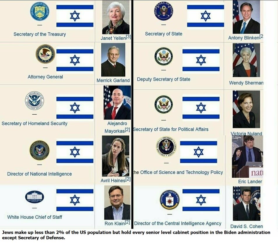 Did you know? Jews make up less than 2% of the US population, but hold every senior level cabinet position in the Biden administration, except Secretary of Defense. Pass it on!