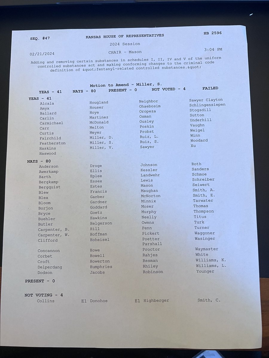 Tried to start the conversation (again) in the KS Legislature about decriminalizing cannabis. Over 70% of Kansans want this, but it failed 41-80. Here’s how your representatives voted: