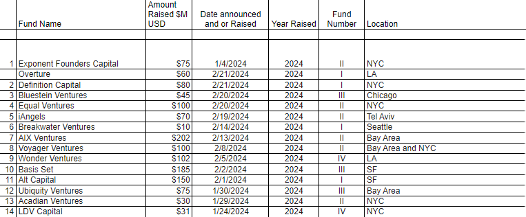 2024 new VC fund launches 🔥

15 firms have announced new funds (<$200M in size) since Jan 1st.

Some include: 
- <a href="/DefinitionCaptl/">Definition Capital</a>
- <a href="/BluesteinVC/">Bluestein Ventures</a>
- <a href="/EqualVentures/">Equal Ventures</a>
- <a href="/WonderVentures/">Wonder Ventures</a> 
- <a href="/BasisSet/">Basis Set</a>  

Full list below!