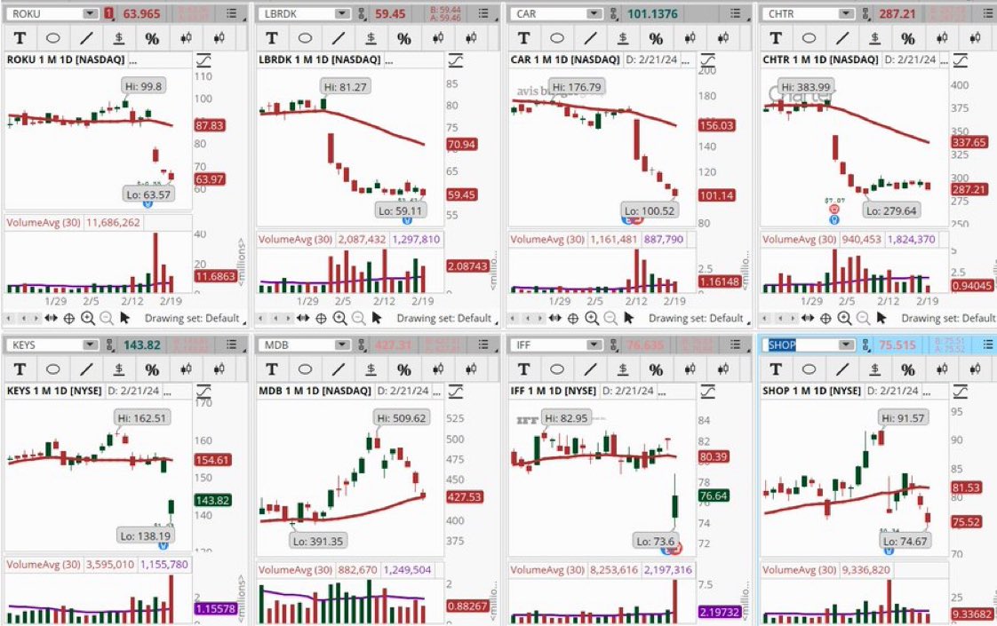 ConnieHilICS's tweet photo. It's always good to have both bullish and bearish watch lists. Stocks popping up in the Early Morning Movers Bearish scan, but not recommendations are: #ROKU, #LBRDK, #CAR, #CHTR, #KEYS, #MDB, #IFF, #SHOP. Let's see how they move tomorrow. https://t.co/XCTXglswcd