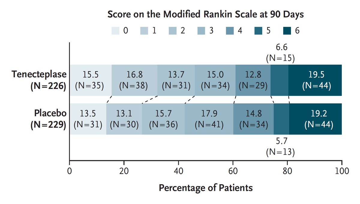 Original Article: Tenecteplase for Stroke at 4.5 to 24 Hours with Perfusion-Imaging Selection nej.md/3wa2tAR Editorial: Tenecteplase for Stroke — Opening the Window? nej.md/3OC0FXE #EmergencyMedicine