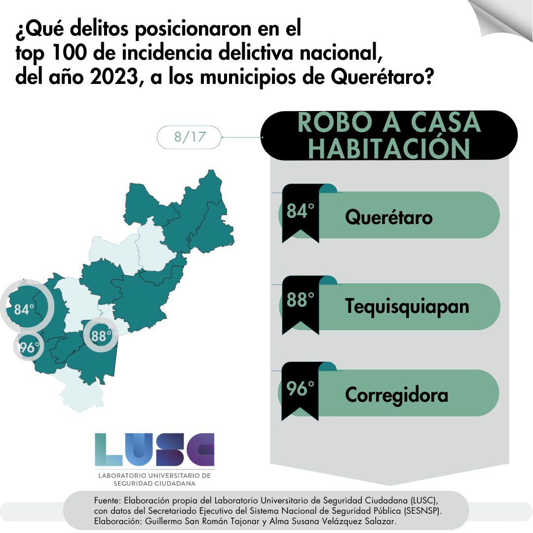 3 MUNICIPIOS DE #QUERÉTARO DENTRO DE LOS 100 CON MAYOR INCIDENCIA A NIVEL NACIONAL POR EL #DELITO DE #ROBOACASAHABITACIÓN

17 #delitos posicionaron a 13 #municipios #queretanos en el #top 100 de #incidenciadelictiva a nivel #nacional 
#SESNSP 2023

#LUSC #FCPS #UAQ #SeguridadQro