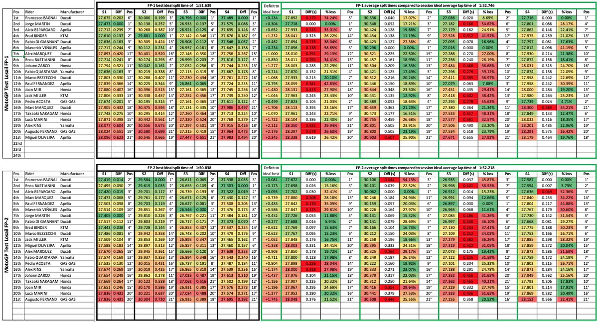It took me a while, but here is my average lap time analysis from the #MotoGP #QatarTest earlier this week
GP24 Ducati guys are obviously looking very strong, next best is a battle between the Aprilia and KTM. Binder is faster than he looks on this list, he was very quick on day2