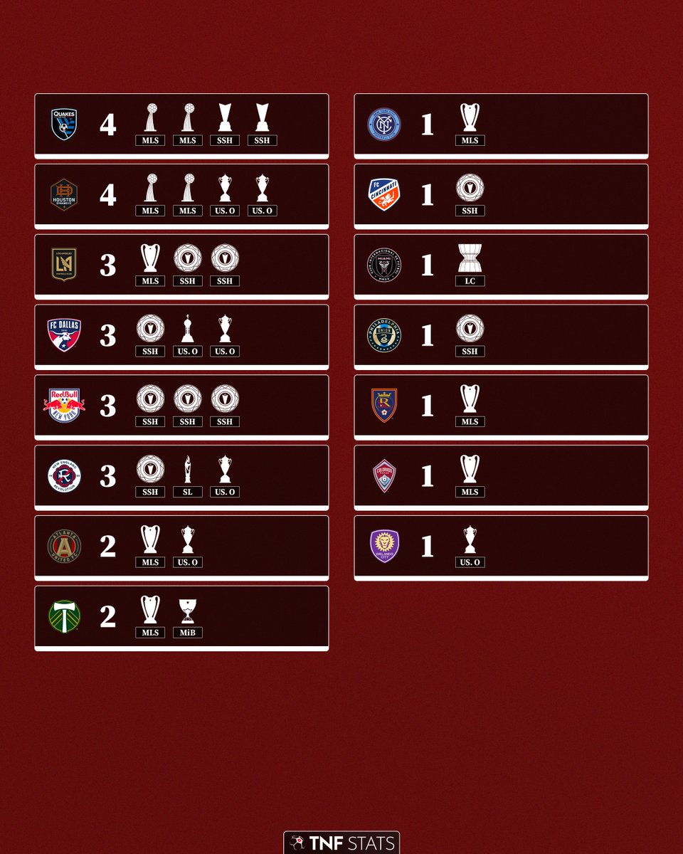 With the 2024 #MLS season underway tonight, let's take a look at every official division 1 title won by MLS clubs 🏆

#VamosUnited | #LAGalaxy | #TFCLive | #Sounders | #VWFC | #SportingKC | #Crew96 | #CF97 | #CFMTL