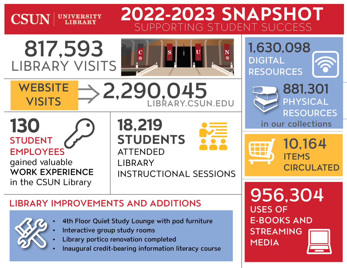 CSUNLibrary's tweet photo. The University Library is aptly considered the intellectual heart of the campus. Here's a snapshot of our impact in the 2022-2023 academic year, supporting student success at @csunorthridge.
https://t.co/CSwClQMC0T
#CSUN #CSUNLibrary https://t.co/Ea8MzlFfio