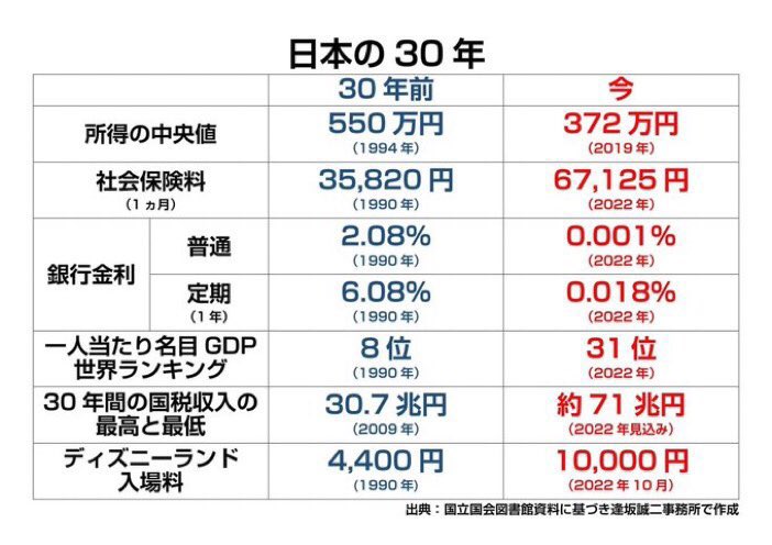 ｢衰退の始まり｣ってより｢時すでに遅し｣