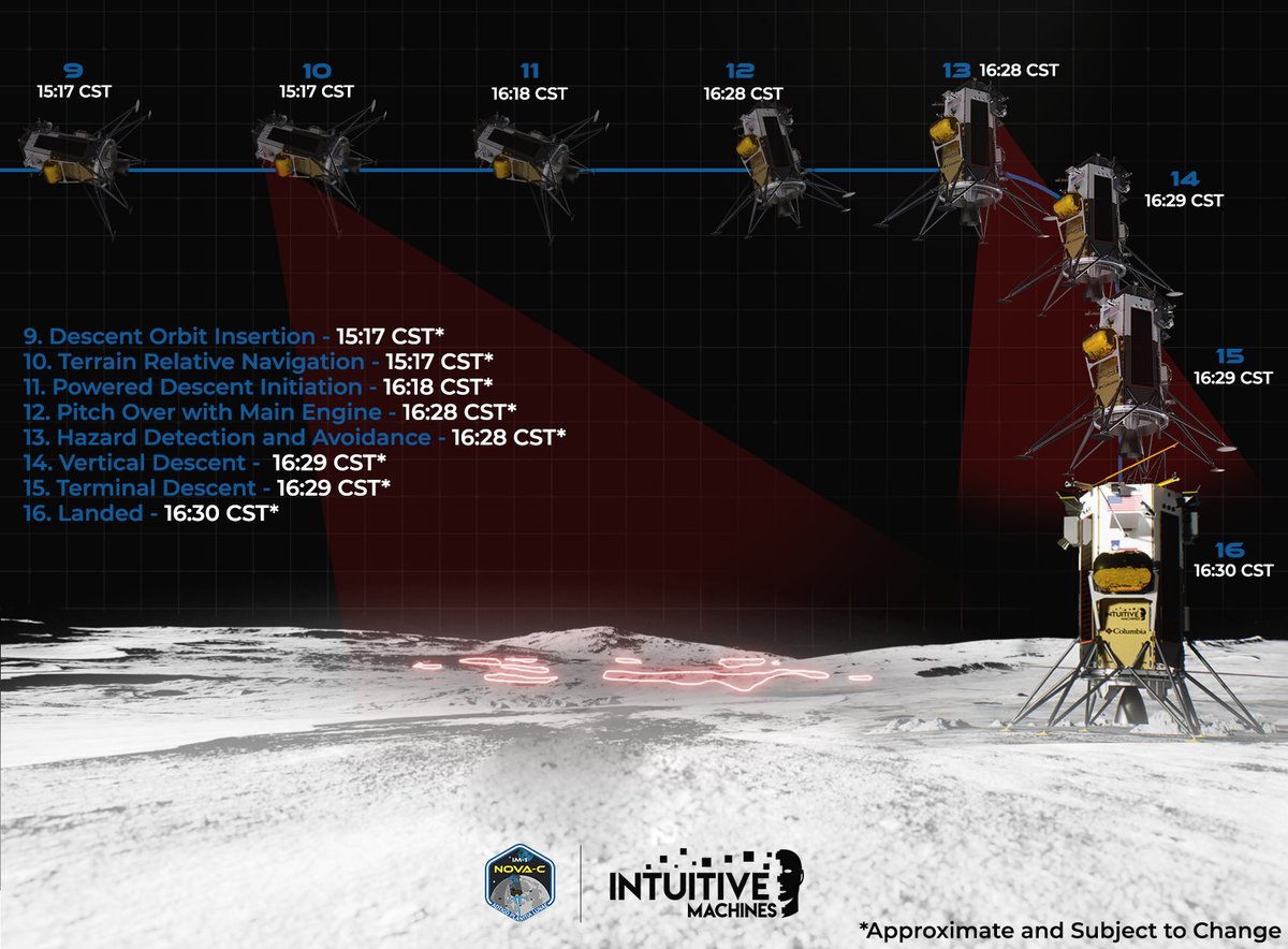 Flight controllers analyzed the post-Lunar Orbit Insertion engine burn data and updated the anticipated flight maneuver timing, including an expected 1630 CST landing opportunity on Thursday. The landing opportunity will be Odysseus’ hardest challenge yet. The lander continues to