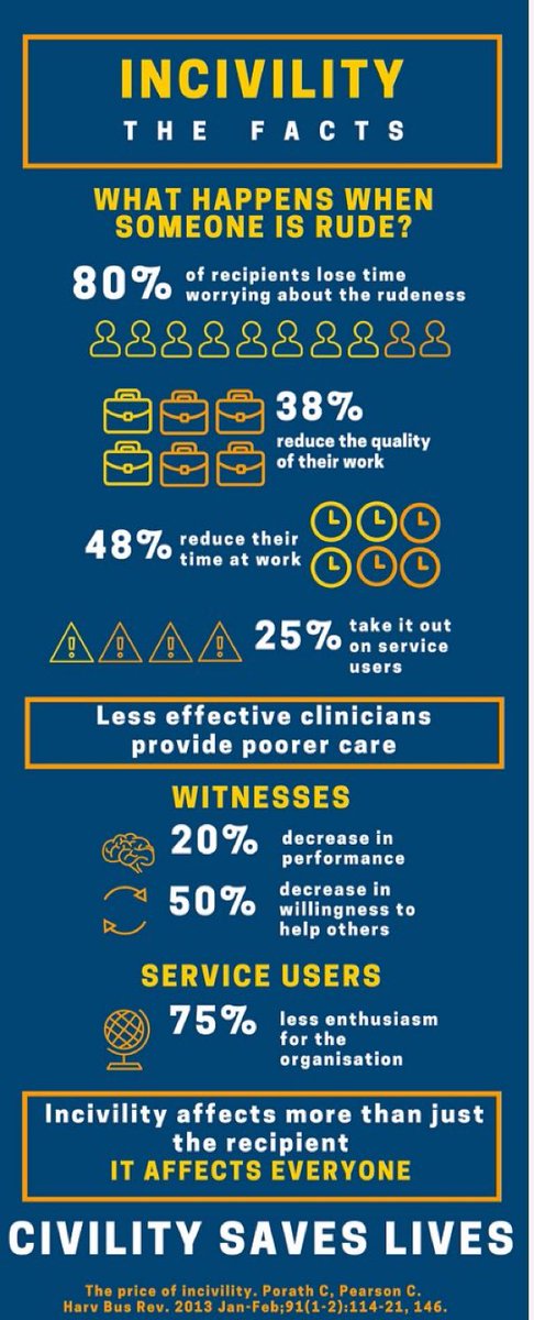 Passionate about civility saving lives - even mild rudeness can narrow the broadband width of someone on the receiving end - leading to reduced work quality 👇👇👇 this stuff matters!