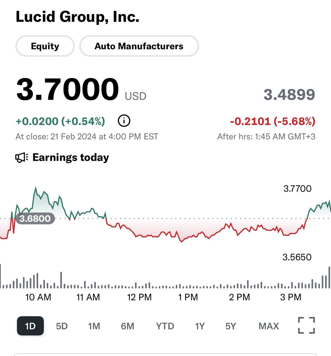 market1492's tweet photo. سهم #لوسيد منخفض بنحو 5% عند 3.48 $ بعد إعلان الشركة نتائجها المالية ..
النتائج ||
اعلنت #لوسيد عن تسليم 1,734 سيارة في الربع الرابع ، و6,001 سيارة في عام 2023، بزيادة قدرها 37% مقارنة بالعام 2022.
▫️تم إنتاج 2,391 سيارة في الربع الرابع و8,428 سيارة في عام 2023، بما يتوافق مع أهداف الإنتاج السنوي الأعلى لعام 2023 والتي يتراوح بين 8,000 إلى 8,500 سيارة .
▫️بلغت إيرادات الربع الرابع 157.2 مليون دولار ،وإيرادات سنوية قدرها 595.3 مليون دولار.
▫️أنهى الربع بنحو 4.78 مليار دولار من إجمالي السيولة.
▫️تشرع شركة لوسِد في المرحلة التحويلية التالية للشركة، مع توسيع تشكيلة سياراتها وإجمالي السوق المستهدف.
▫️تهدف لوسد لـ 2024 انتاج مايقرب 9000 سيارة .
#LUCID #licd #Tesla #NIO #Rivan #FSR #Elon_Musk $TSLA
$TSLA