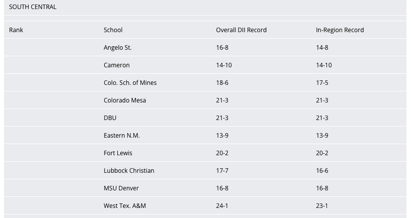 6⃣ #LSCmbb teams under consideration in the first #D2MBB South Central Regional Rankings. The teams are listed in alphabetical order. ⤵️ 🏀 @angeloathletics 🏀 @cameronaggies 🏀 @DBUAthletics 🏀 @ENMUAthletics 🏀 @LCUCHAPS 🏀 @WTBuffNation 🔗 bit.ly/49JiX1i
