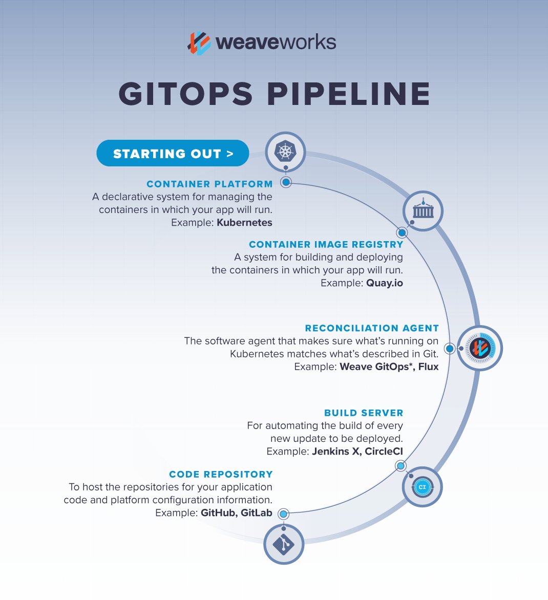 🔧 Ready to build a robust #GitOps pipeline? From foundational concepts to advanced practices, our latest blog guides you every step of the way. Dive into curated resources from the creators of #FluxCD and #GitOps. bit.ly/46SwUbF