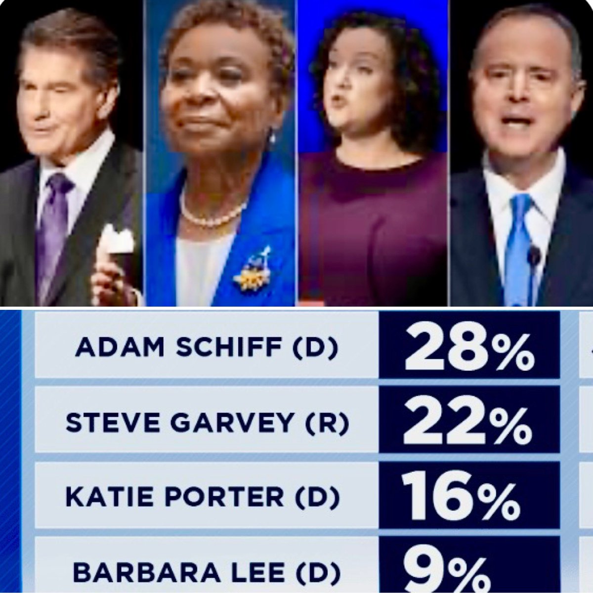 jeanquan's tweet image. Watch the #FinalDebate for #CaliforniaSenator bit.ly/3uGBJaC
For the first time in 3 decades #California will elect a new #senator to permanently fill the seat of the late #DianeFeinstein. The top 2 candidates from the 
March 5th primary will go onto the Fall election.