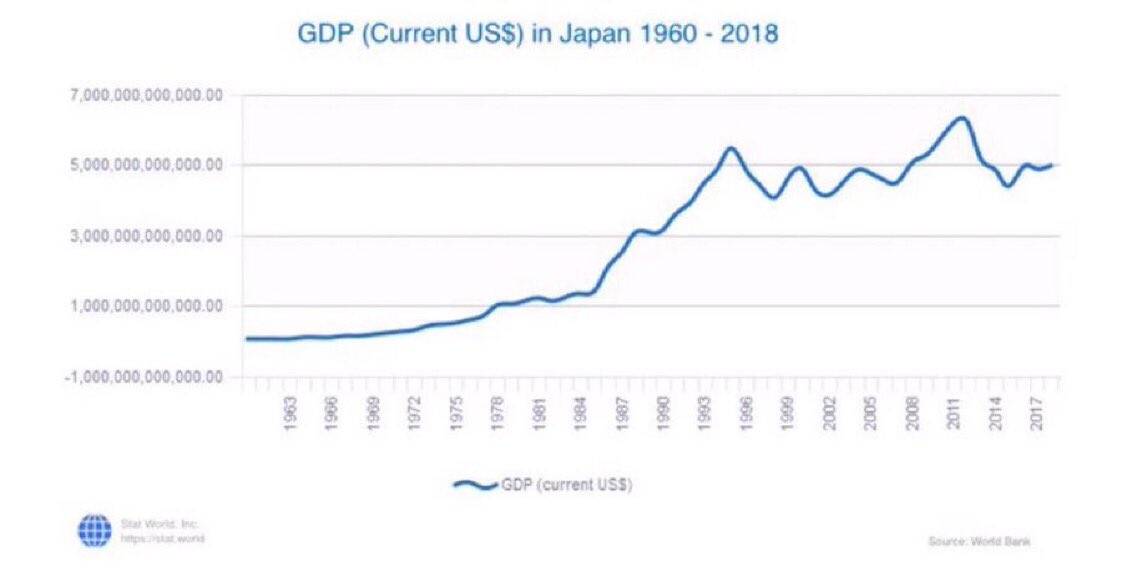 stat_world's tweet photo. Among the countries with the largest #GDP, #Japan is only outranked by the United States and #China, making it the third-largest #economy in the #world. Japan’s GDP has been stable for the past decade. 
#WorldBank

#Statistics #WDI #Data #Visualization 
https://t.co/j0UwlW5RBq https://t.co/u8pORgmoCl