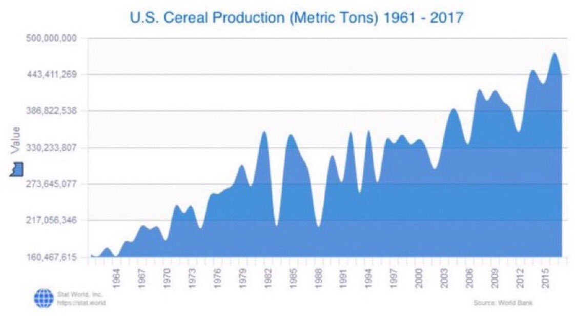 stat_world's tweet photo. Though #USA #cereal production has fluctuated substantially in recent years, the overall trend has seen an increase from 1960 to 2017, ending at 440 million metric tons in 2017.
#WorldBank

#Statistics #WDI #Agriculture #DataScience #Data #Visualization 
https://t.co/j0UwlW5RBq https://t.co/KUlIimf5de