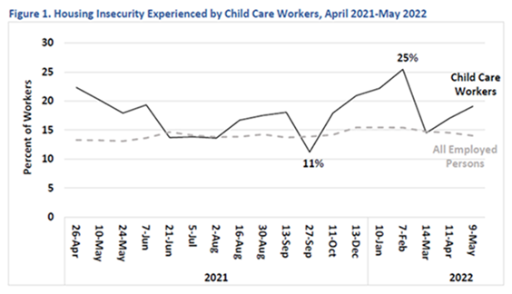 New ASPE Brief: “Child Care Workers’ Experience of Economic Hardship During the COVID-19 Pandemic, from 2021 to 2022” reports they experienced high rates of hardship (including housing, energy, and food insecurity) compared to other employed persons. aspe.hhs.gov/reports/child-…