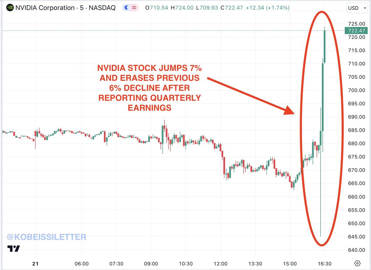Investeraren's tweet photo. NVIDIA stiger +7% i efterhandeln i kölvattnet av kvällens rapport. @KobeissiLetter noterar att denna intradagsrörelse, förvisso i den volatila efterhandeln, motsvarar en rörelse på över 2 500 mdr SEK. Överstiger det samlade värdet av 🇸🇪 small &amp; mid cap tsm 😳#PrataPengar https://t.co/O0gtgdtr0G