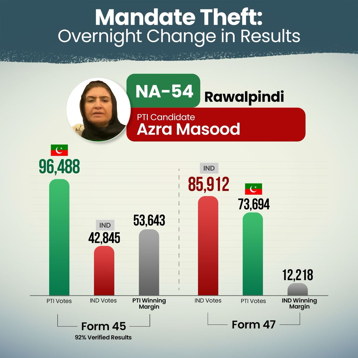 PTIofficial's tweet photo. این اے 54 راولپنڈی

تحریک انصاف کی امیدوار عذرا مسعود فارم 45 کے مطابق 96،488 ووٹ لے کر جیت چکی ہیں لیکن فارم 47 میں عقیل ملک کو فاتح قرار دے دیا گیا جنہوں نے صرف 42،845 ووٹ حاصل کئے۔
 اس دھاندلی کے ٹھوس شواہد پاکستان تحریک انصاف کے پاس موجود ہیں۔
#PTIwon180seats 
#ساڈا_حق_ایتھے_رکھ