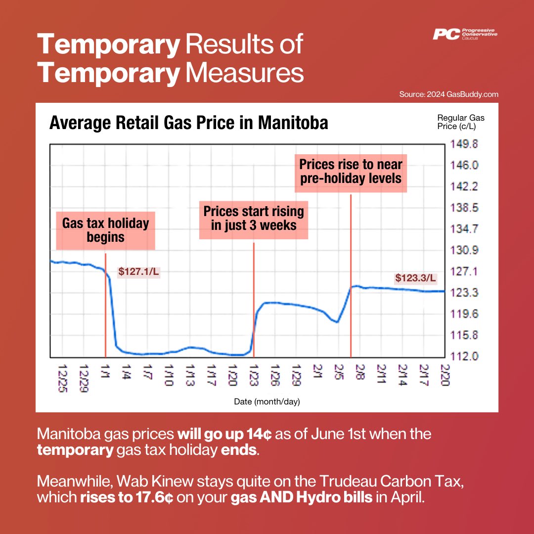 Gas Tax holiday facts, the “holiday” lasted ~ 21 days and now prices are back up. No difference in pricing at the grocery store. Let’s not forget the Carbon Tax on your GAS is going up to 17.6 c on April 1 and the NDP will raise your gas tax back up to 14 c on June 1 #mbpoli