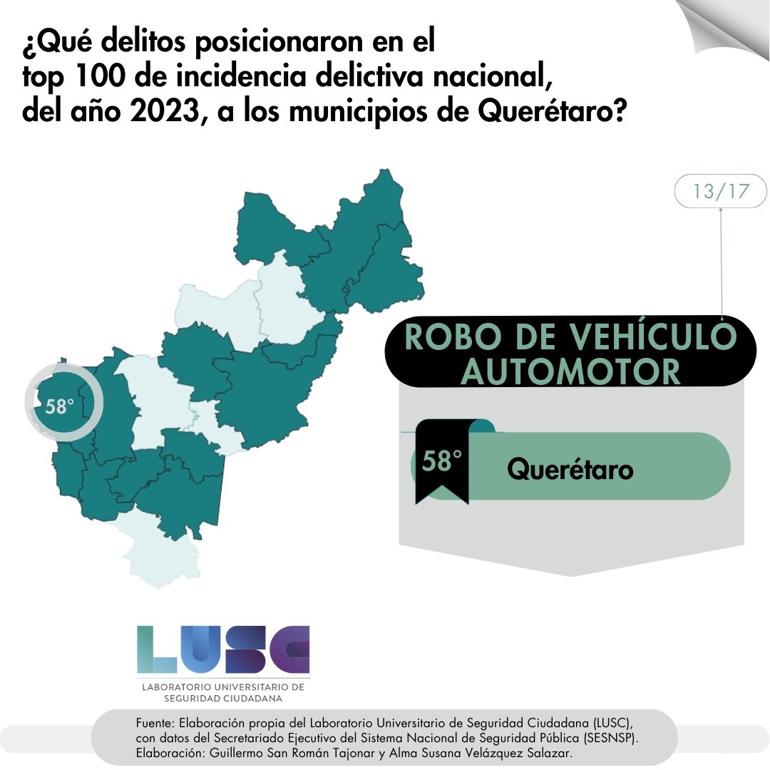 MUNICIPIO DE #QUERÉTARO ENTRE LOS 100 CON MAYOR INCIDENCIA A NIVEL NACIONAL POR EL #DELITO DE #ROBODEVEHÍCULO

17 #delitos posicionaron a 13 #municipios #queretanos en el #top 100 de #incidenciadelictiva a nivel #nacional
#SESNSP 2023

#LUSC #FCPS #UAQ #SeguridadQro