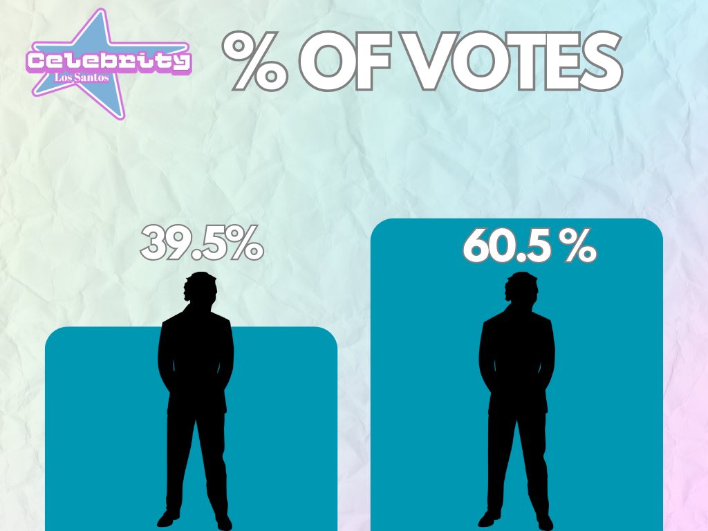 The percentage of votes so far has been revealed! It's anyone's game! But everything can change...

Wanna tip the scale? Want to see your favorite Celebrity compete in the next challenge of the week that will make sure to get some drama going? Get to voting citizens of Evergreen!