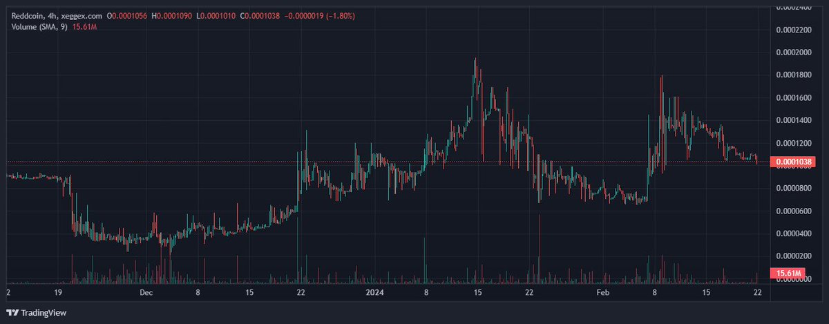WhispererWisdom's tweet photo. 🚀 Reddcoin showing resilience with quick recoveries from dips on the 4h chart! Volume spikes hint at underlying strength. 📈 Keep an eye on RDD for potential moves as it sets the stage for a rally. #Reddcoin $RDD #Crypto #Bullish" https://t.co/E1LNDCtAoO