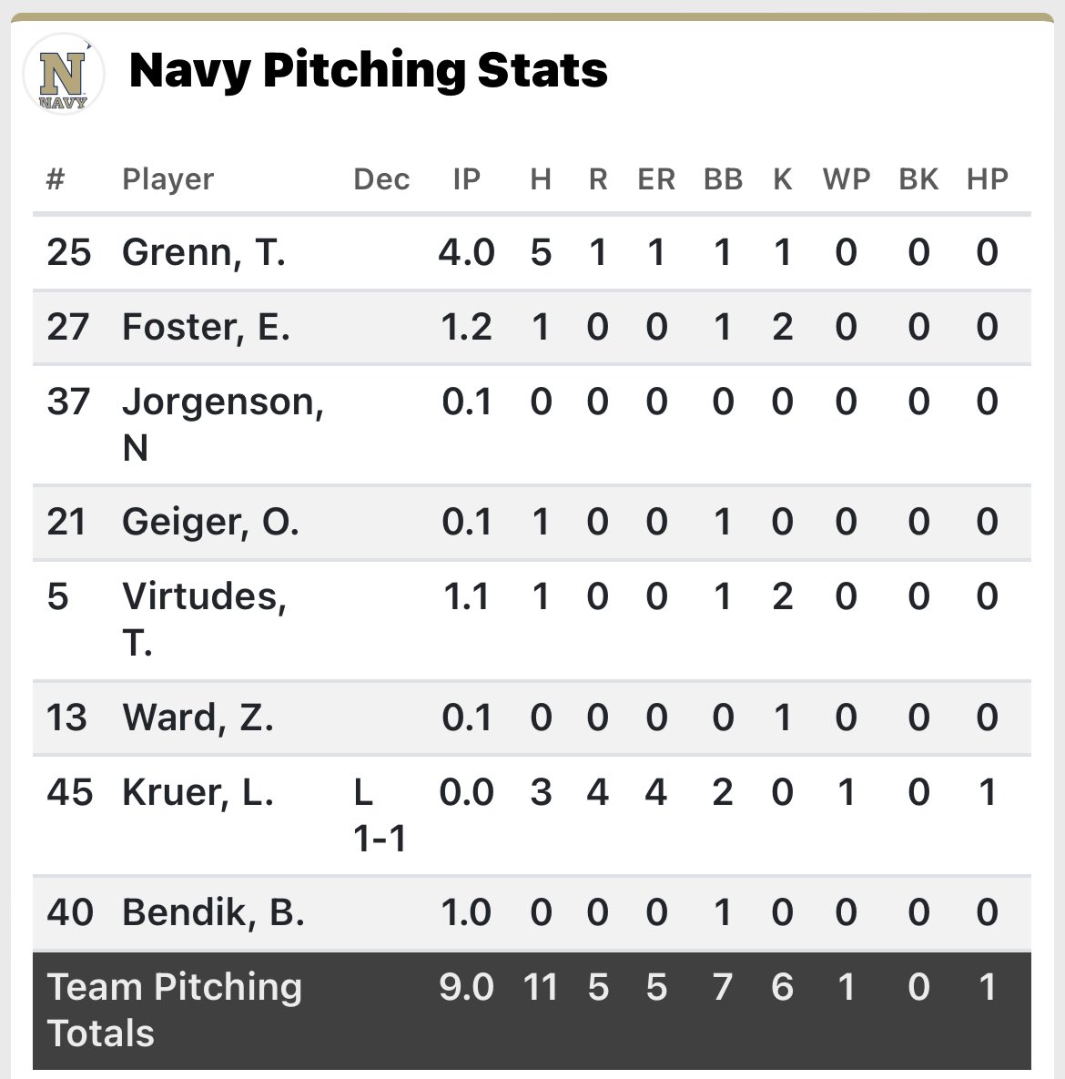 Diggle's Diamonds (@digglesdiamonds) on Twitter photo Congrats to one of my first clients, <a href="/efoster2005/">Evan Foster</a>, on making his collegiate debut today for <a href="/NavyBaseball/">Navy Baseball</a> with a pair of Ks in 1.2 innings of work! Attaboy Evan! <a href="/CoachKsAcademy/">CoachKsAcademy</a> #KsFam 🤝 #DiamondsFam Congrats to one of my first clients, <a href="/efoster2005/">Evan Foster</a>, on making his collegiate debut today for <a href="/NavyBaseball/">Navy Baseball</a> with a pair of Ks in 1.2 innings of work! Attaboy Evan! <a href="/CoachKsAcademy/">CoachKsAcademy</a> #KsFam 🤝 #DiamondsFam