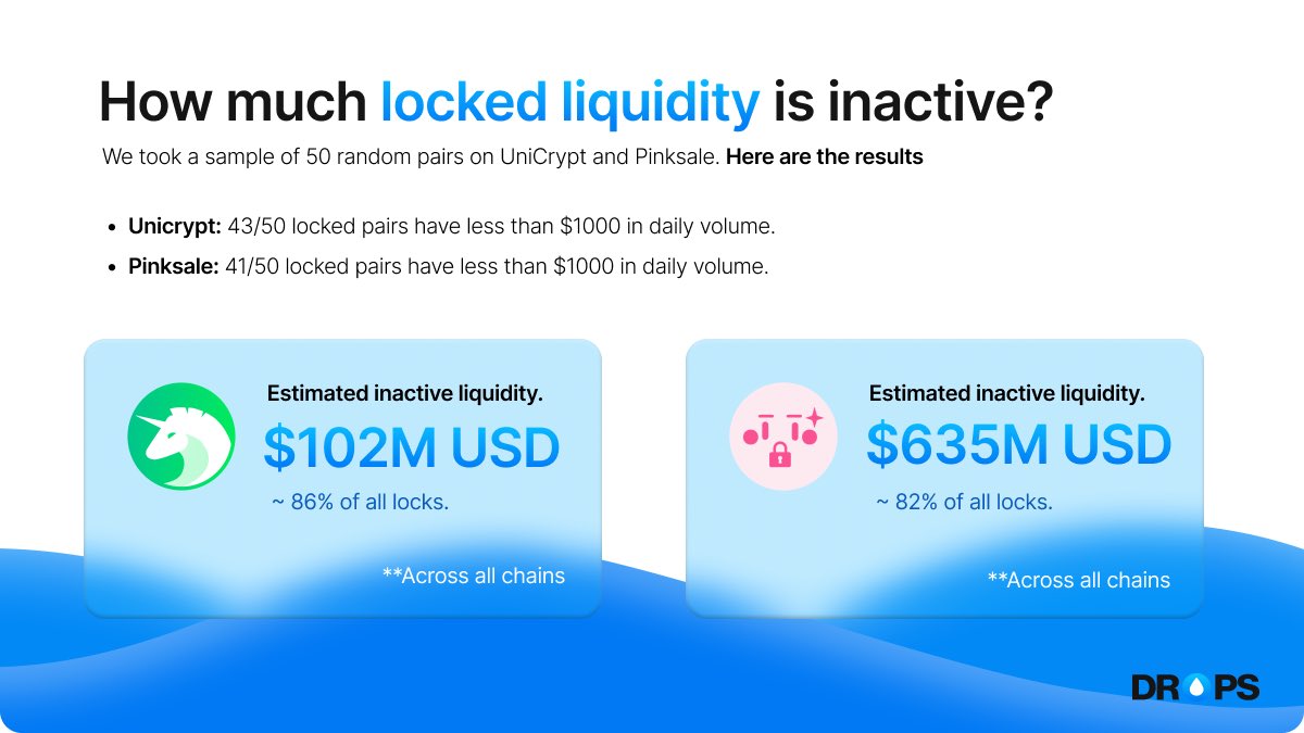 So, how much locked liquidity is no longer being traded? 

Turns out over ~ $700M worth! 

And that's just on 2 platforms. 

$DROPS is offering a means of exchange to easily over $1billion USD worth of locked assets within #DeFi