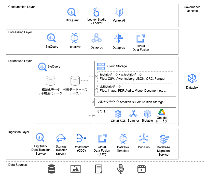 次世代データ基盤：データレイクハウスを Google Cloud で実現する
zenn.dev/cloud_ace/arti…

図も説明もこの上なくわかりやすかったです