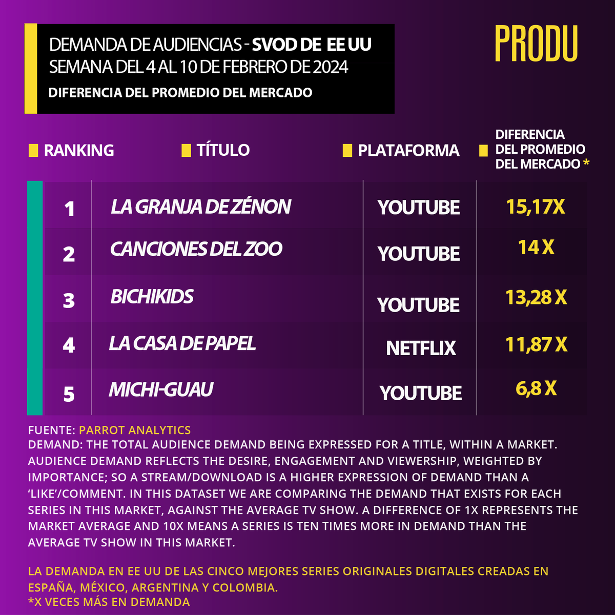 PRODU's tweet photo. EE UU 🇺🇸 
#Audiencias #TVDemand #Ranking #SVOD   
Fuente: @ParrotAnalytics
Del 4 al 10 de febrero https://t.co/I4c2o1huUq
