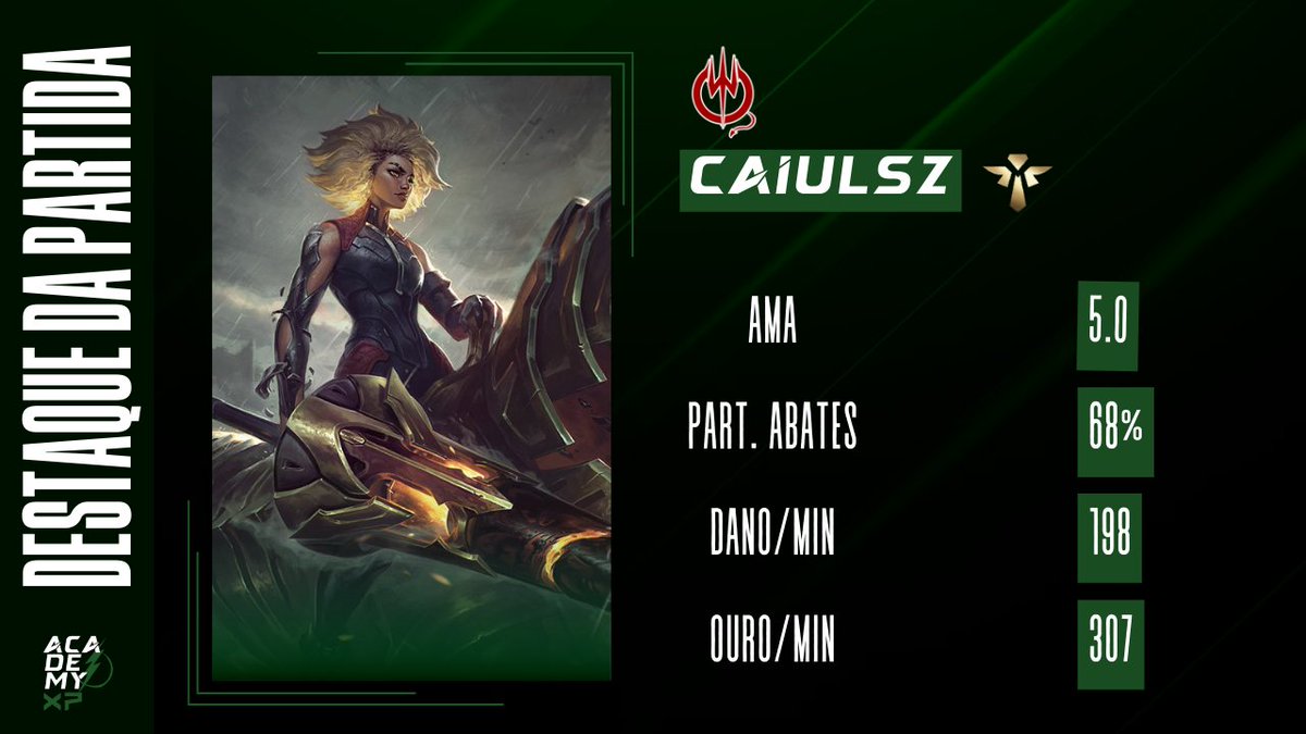 #AcademyXP⚡

Hoje a noite da Academy XP iniciou com a vitória da <a href="/RedDevilsGaming/">Red Devils e-Sports</a>! 👿

A emoção tomou conta do nosso MVP de hoje! 

Foi dele: <a href="/CaiuaNasc/">CaiulSz</a> , que fez um belo jogo com a Dama de Ferro! 

#ligaacademy⚡