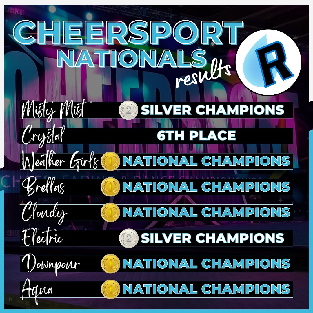 RainAthletics's tweet photo. We’ve finally recovered from the most 𝒂𝒎𝒂𝒛𝒊𝒏𝒈 𝒘𝒆𝒆𝒌𝒆𝒏𝒅 which means it’s time for a 𝐫𝐞𝐜𝐚𝐩! 

Last weekend our 8️⃣ elite teams competed at 𝐂𝐇𝐄𝐄𝐑𝐒𝐏𝐎𝐑𝐓 𝐍𝐚𝐭𝐢𝐨𝐧𝐚𝐥𝐬 in Atlanta, GA for the first time. Check out ⬇️ the results! 🤩🙌🏼🏆 https://t.co/SzTybYDck2