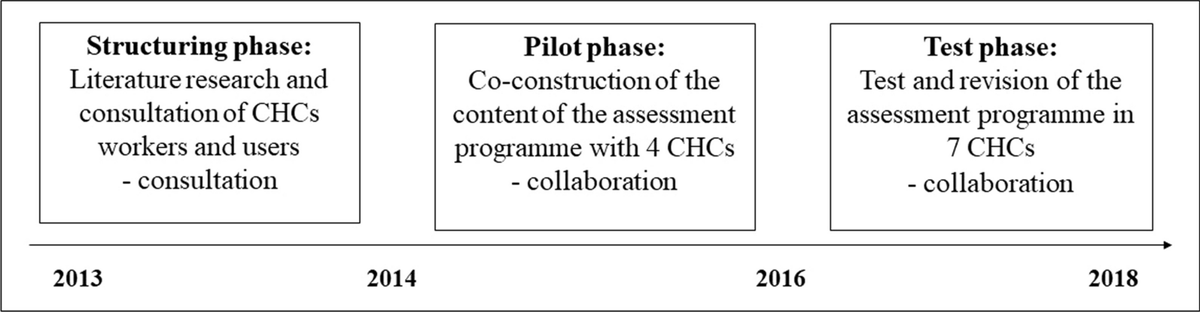 The co-production process of an assessment programme: Between clarifying identity and developing the quality of French-speaking Belgian community health centres dlvr.it/T34Qz3