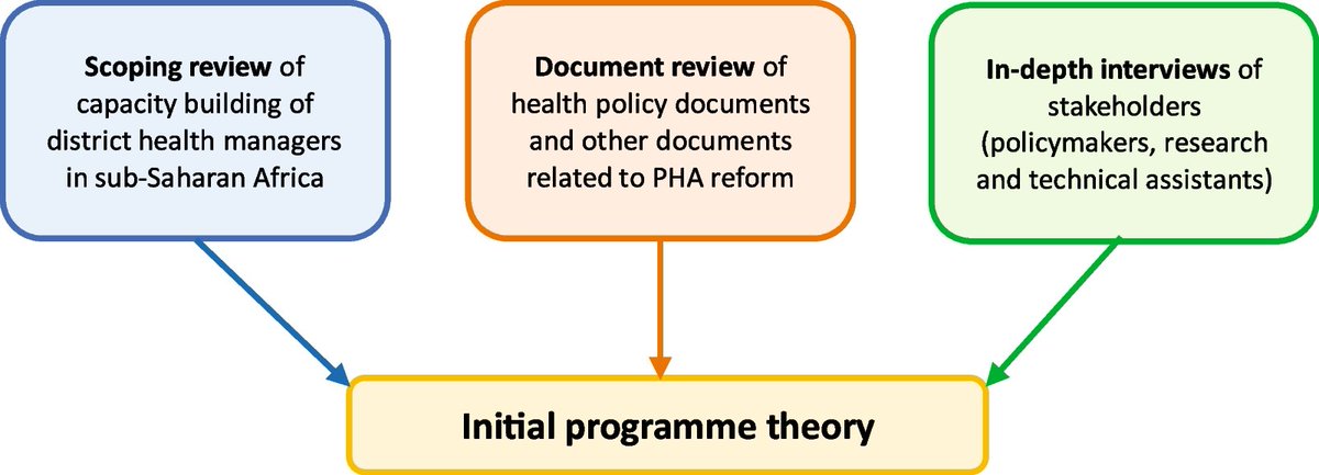 The role of provincial health administration in supporting district health management teams in the Democratic Republic of Congo: eliciting an initial programme theory of a realist evaluation dlvr.it/T34Qz7