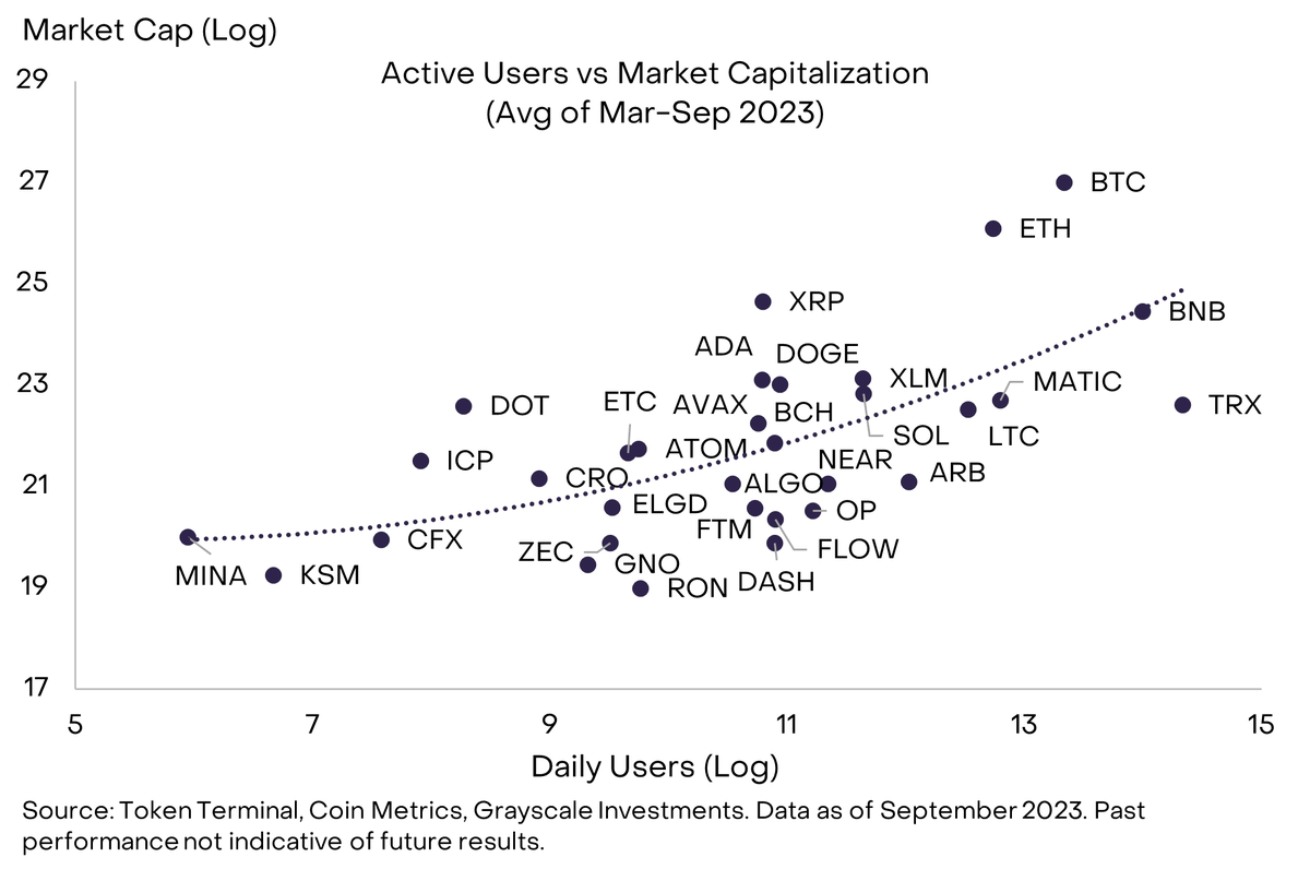 Did you know that Dash might be one of the more undervalued cryptocurrencies  compared to user activity? 🤔 A report released by @Grayscale last year  charted several crypto projects and compared market