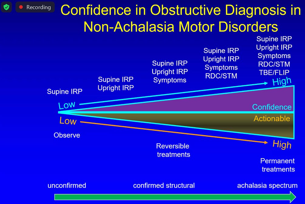 Love this slide from Prakash Gyawali on using adjunctive tests to build confidence for EGJ outlet obstruction disorders @ANMSociety Clinical Virtual Symposium on Oesophageal Motility Testing happening now @DianaLSnyderMD @BiancaWChangMD #GITwitter